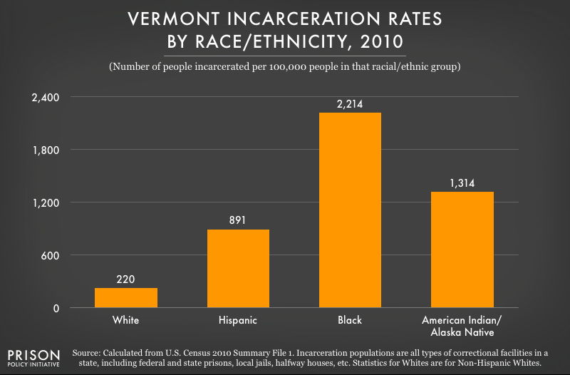 2010 graph showing incarceration rates per 100,000 people of various racial and ethnic groups in Vermont