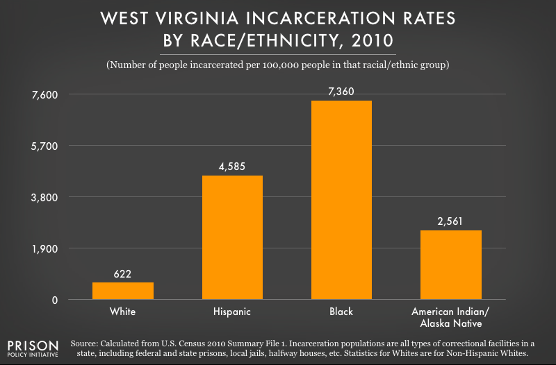 2010 graph showing incarceration rates per 100,000 people of various racial and ethnic groups in West Virginia