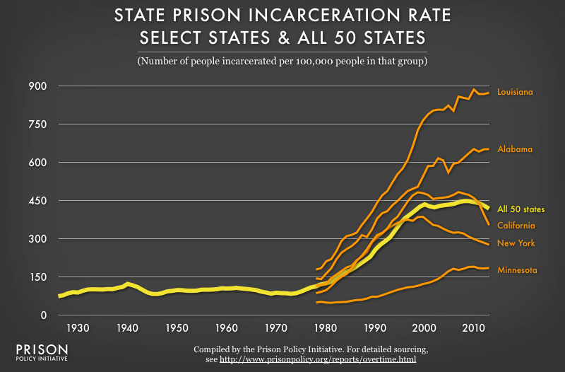 Graph showing the state prison incarceration rate for the United States from 1925 to 2012 and the incarceration rates for 5 select states from 1978-2012. The graph shows that the diversity between the states is almost as dramatic -- and sometimes contrary to -- the larger national trend.
