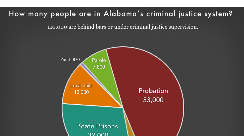 Alabama correctional control pie chart 2016 | Prison Policy Initiative