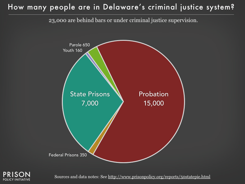 Pie chart showing that 23,000 Delaware residents are in various types of correctional facilities or under criminal justice supervision on probation or parole
