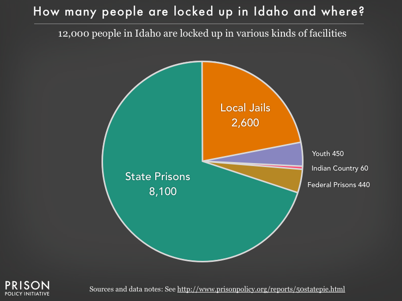 Pie chart showing that 12,000 Idaho residents are locked up in federal prisons, state prisons, local jails and other types of facilities