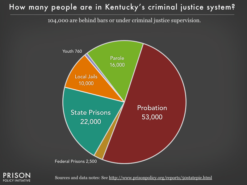 Pie chart showing that 104,000 Kentucky residents are in various types of correctional facilities or under criminal justice supervision on probation or parole