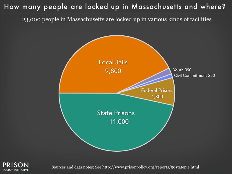 Pie chart showing that 23,000 Massachusetts residents are locked up in federal prisons, state prisons, local jails and other types of facilities