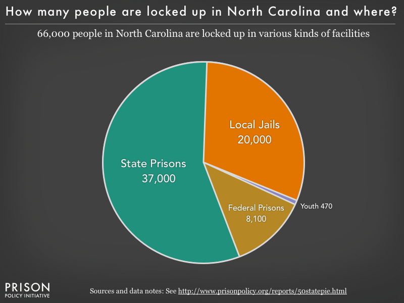 Pie chart showing that 66,000 North Carolina residents are locked up in federal prisons, state prisons, local jails and other types of facilities