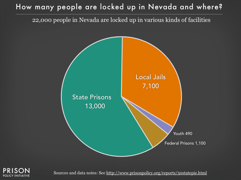Pie chart showing that 22,000 Nevada residents are locked up in federal prisons, state prisons, local jails and other types of facilities