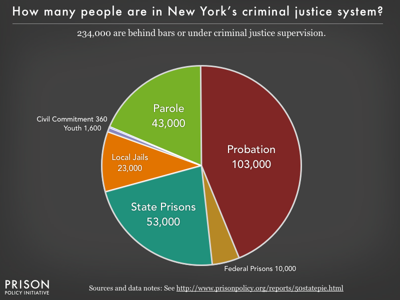 Pie chart showing that 234,000 New York residents are in various types of correctional facilities or under criminal justice supervision on probation or parole