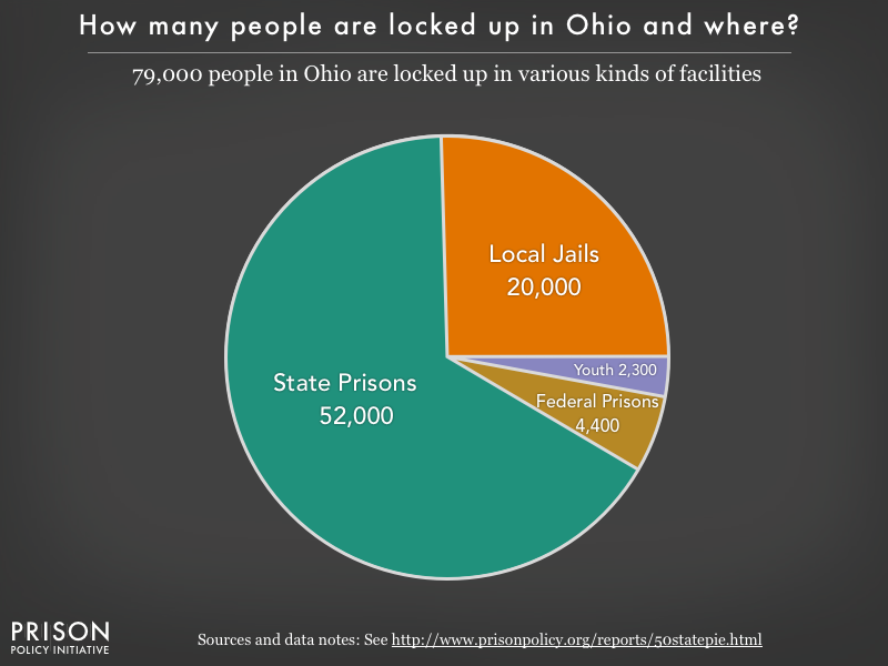Pie chart showing that 79,000 Ohio residents are locked up in federal prisons, state prisons, local jails and other types of facilities