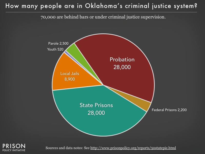 Pie chart showing that 70,000 Oklahoma residents are in various types of correctional facilities or under criminal justice supervision on probation or parole