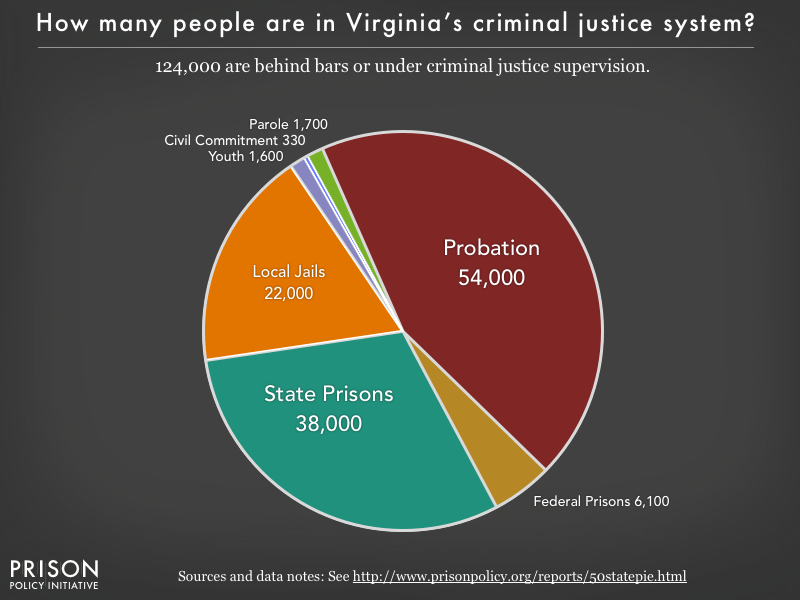 Pie chart showing that 124,000 Virginia residents are in various types of correctional facilities or under criminal justice supervision on probation or parole