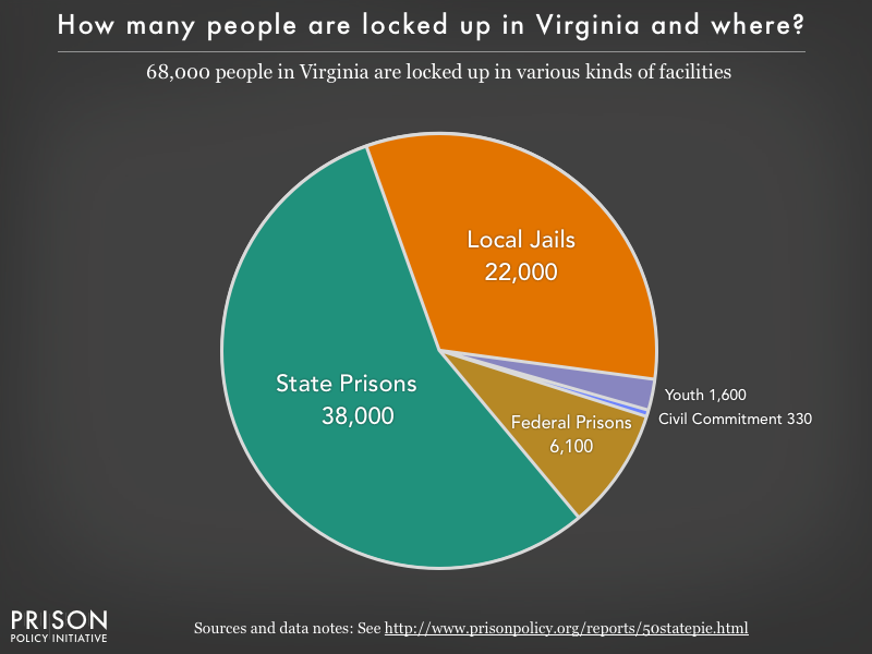 Pie chart showing that 68,000 Virginia residents are locked up in federal prisons, state prisons, local jails and other types of facilities