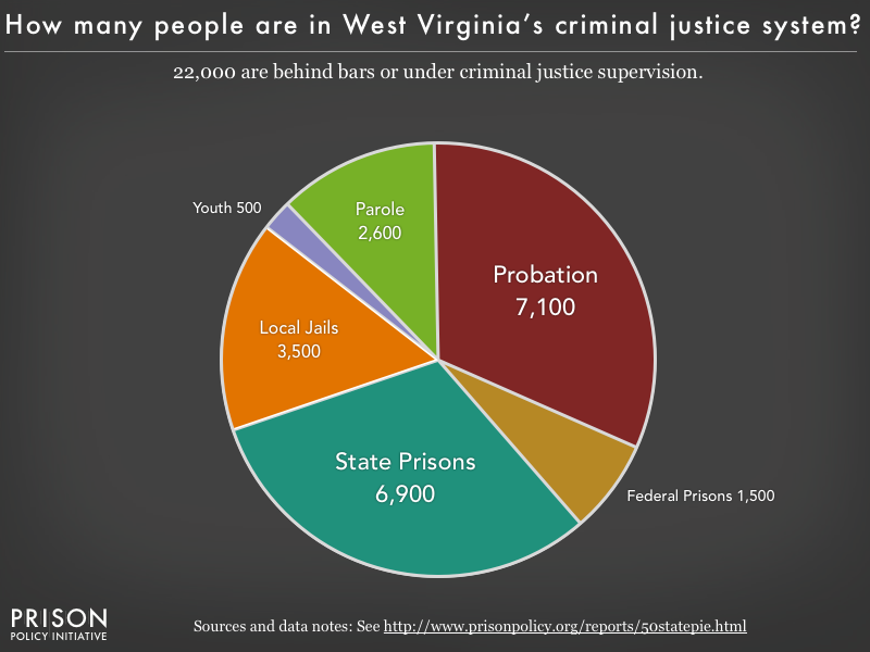 Pie chart showing that 22,000 West Virginia residents are in various types of correctional facilities or under criminal justice supervision on probation or parole