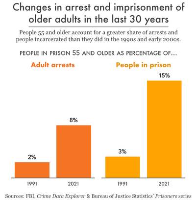 two bar charts showing people in prison 55 and older as a percentage of adult arrests and people in prison, increasing from 1991 to 2021