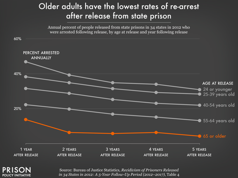 line graph showing re-arrest trends for five years after release from state prison, highlighting people 65 and older as lowest risk