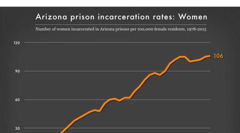 Women's incarceration rate in Arizona state prisons, 1978 to 2015 ...