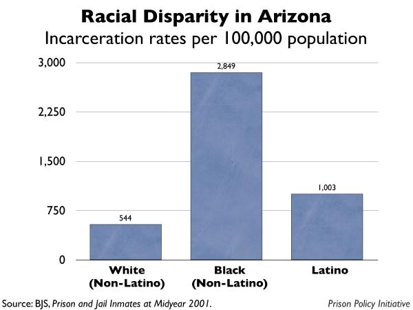 graph showing the incarceration rates by race for Arizona