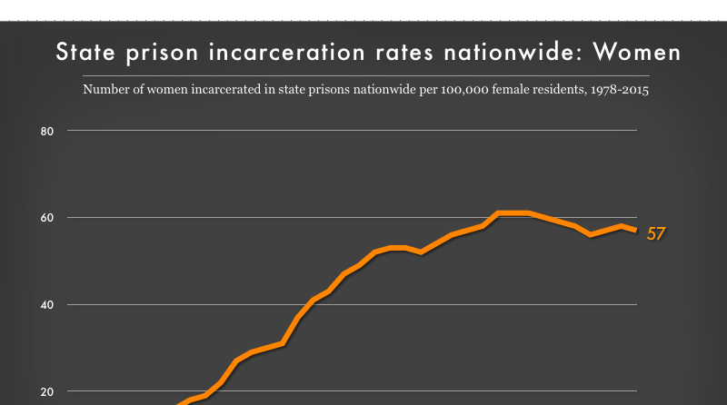 Women's incarceration rate in all state prisons, 1978 to 2015 | Prison ...