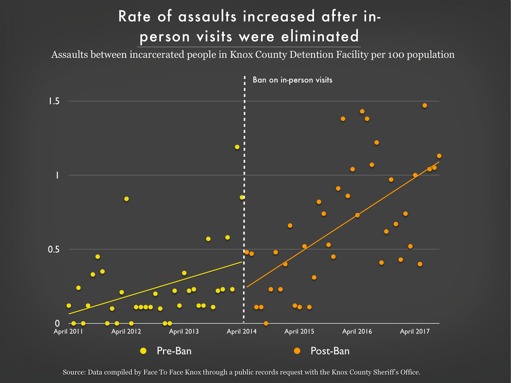 Scatterplot graph showing assaults between incarcerated people in Knox County Detention Facility increased after ban on in-person visits.