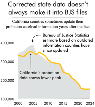 line chart showing that California's corrected state data does not result in Bureau of Justice Statistics updates.