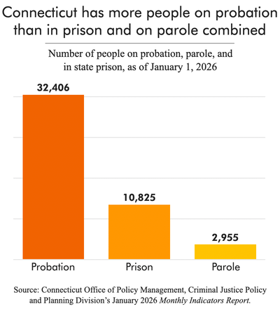 bar chart showing how more people in Connecticut are on probation than in prison or on parole combined