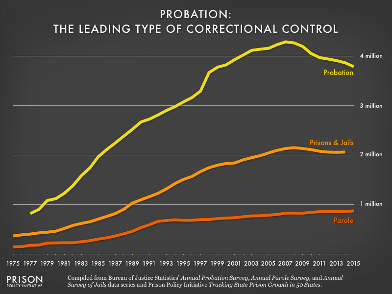 Image charts the probation, parole, and incarcerated populations from 1975 to 2015. The probation population far exceeds other correctional populations.