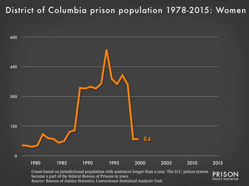 Graph showing the number of women in District of Columbia state prisons from 1978 to 2015. In 1978, there were 52 women in District of Columbia state prisons. By 2015, the number of women in prison had grown to 0.