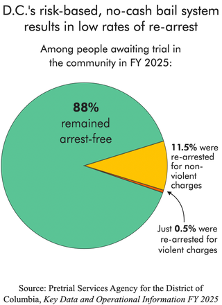 Pie chart showing 88% of people awaiting trial in D.C. remained arrest-free after their release from jail.