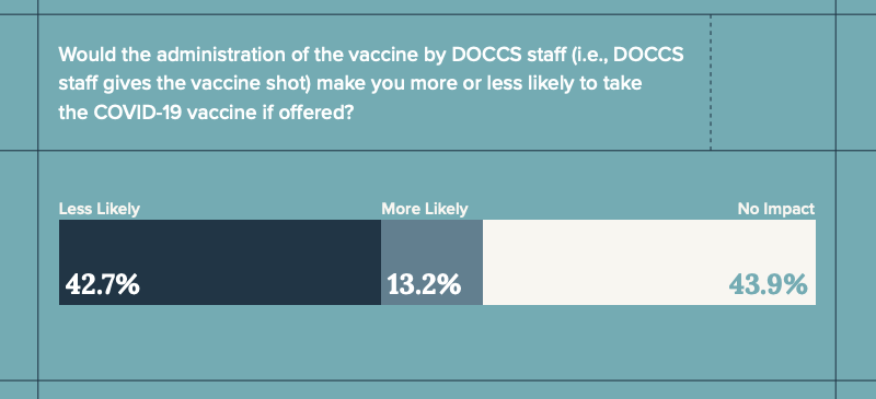 chart showing that 42.7% of respondents were less likely to get the COVID-19 vaccine if administered by prison staff