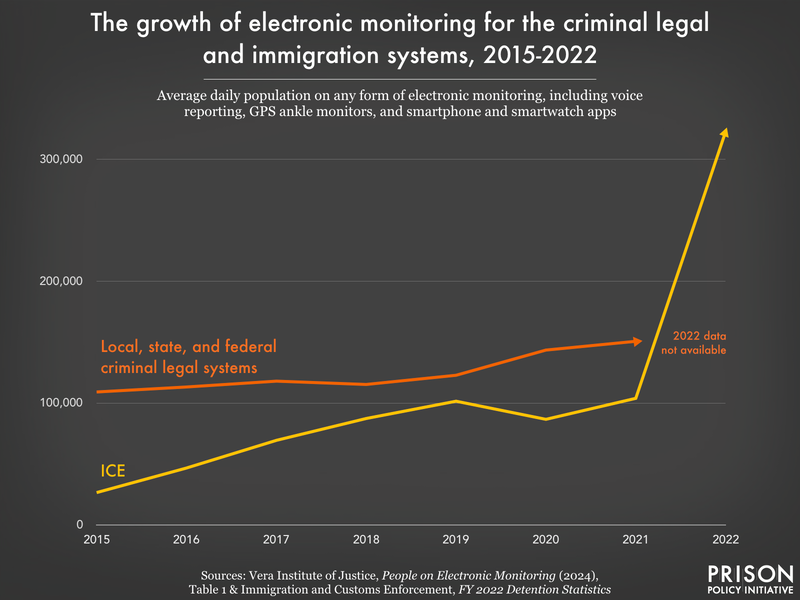 Chart showing the growth of electronic monitoring from 2015 to 2022, showing that the number of people monitored for the criminal legal system has grown 38 percent to about 151,000 in 2021 and the number monitored for ICE has grown more than eleven-fold to over 322,000 in 2022.
