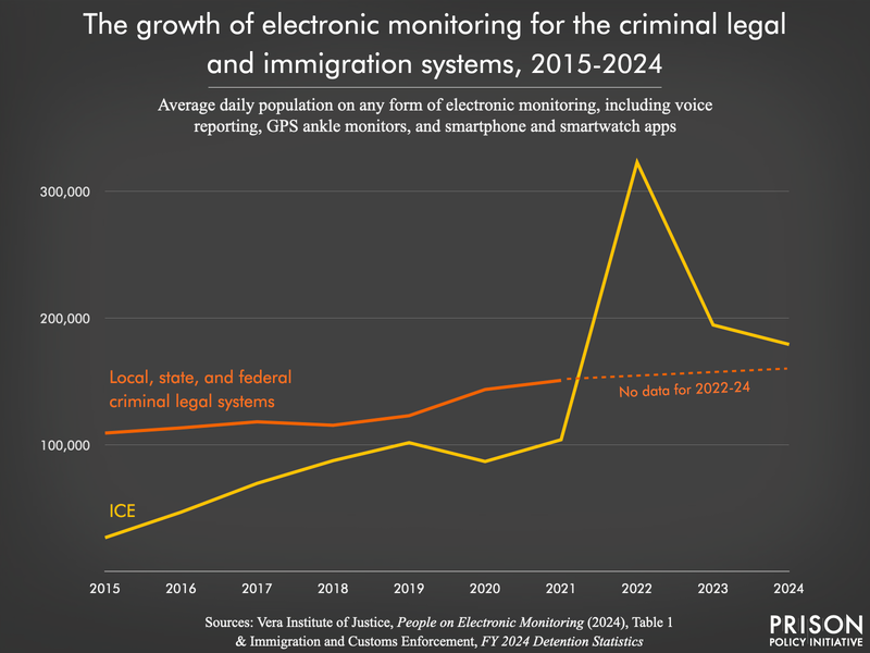 A line chart showing the use of electronic monitoring by local, state, federal, and immigration officials has steadily grown since 2015