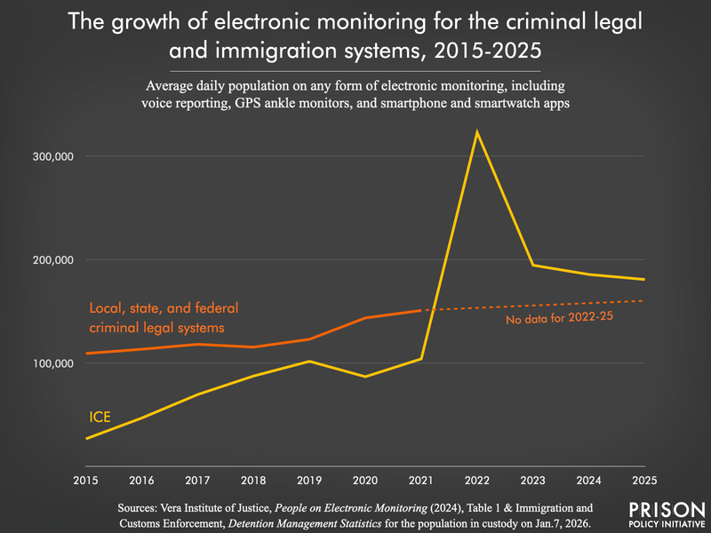 A line chart showing the use of electronic monitoring by local, state, federal, and immigration officials has steadily grown since 2015 