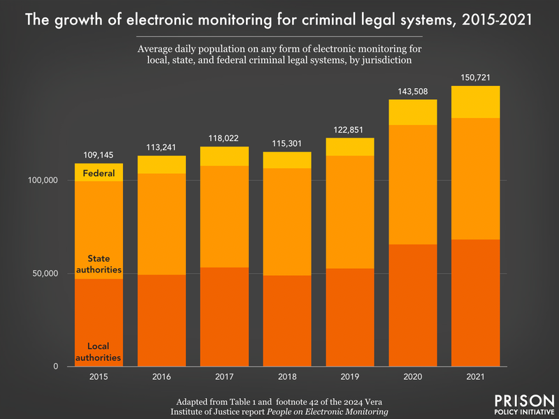 Graph showing rise in use of EM in the criminal legal system, 2015-2021