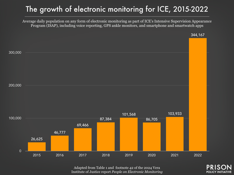 Bar graph showing rise in use of EM by ICE, 2015-2022