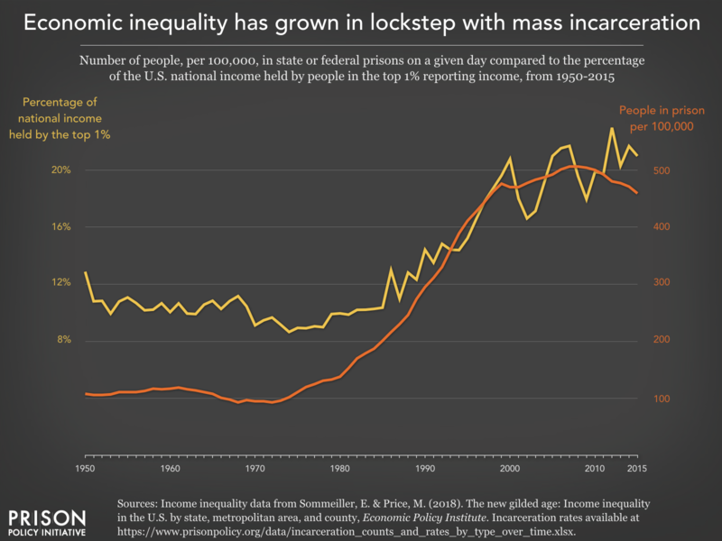 Chart showing that economic inequality has grown in lockstep with mass incarceration