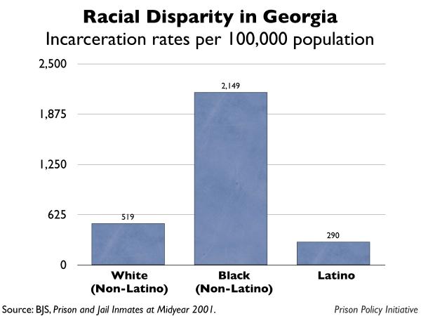 graph showing the incarceration rates by race for Georgia