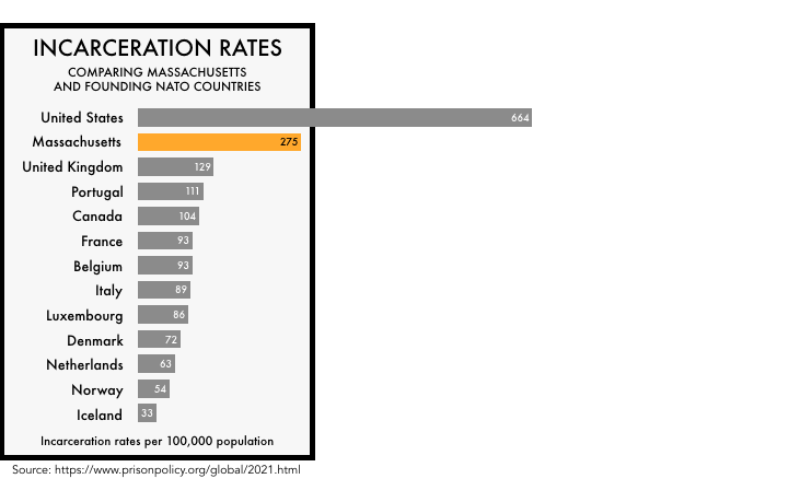 state incarceration rates compared to independent countries gif