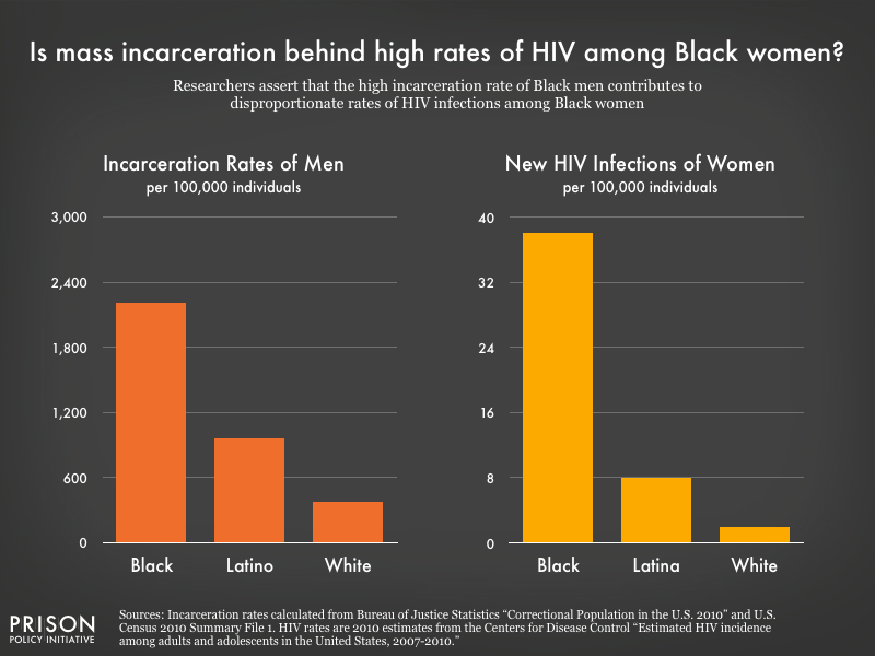 Side by side graphs showing the rates of male incarceration by race and the rates of new HIV infections among women by race. Black men are incarcerated at a rate six times that of white men, and the rate of HIV infection is twenty times higher for Black women than white women.