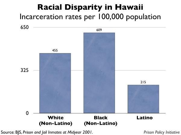 graph showing the incarceration rates by race for Hawaii