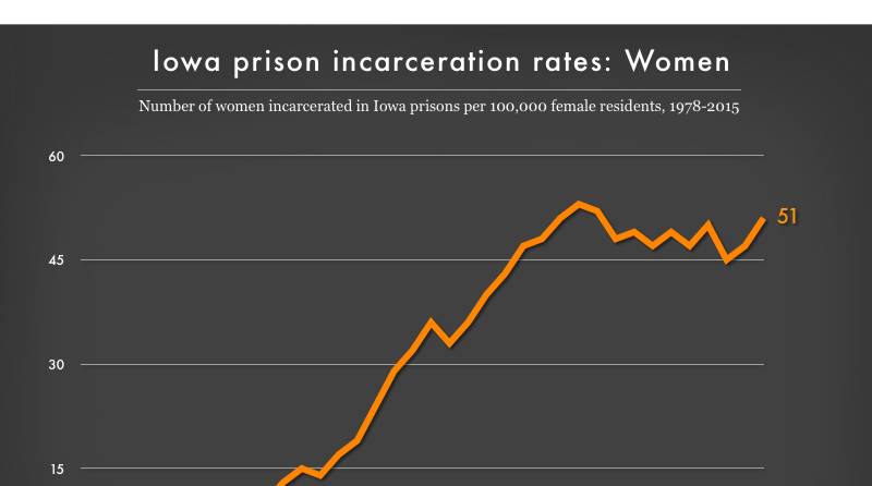 Women's incarceration rate in Iowa state prisons, 1978 to 2015 | Prison ...