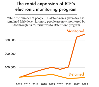 Small line graph showing the exponential growth of the Alternatives to Detention program between 2015 and 2023