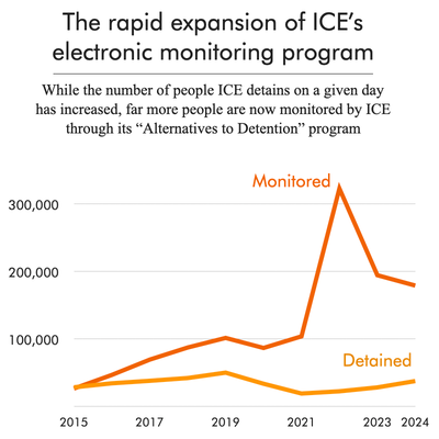 Small line graph showing the exponential growth of the Alternatives to Detention program between 2015 and 2024