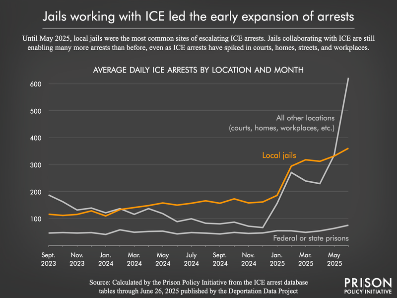A line chart showing local jails were the most common sites of ICE arrests as of February 2024. A spike in average daily ICE arrests in local jails occurred in January 2025, but by May 2025, arrests in other locations like courts, homes, and workplaces surged to become the most common sites of arrest.