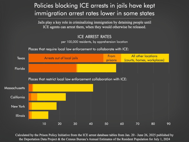 A horizontal bar chart comparing ICE arrest rates. It shows that Texas and Florida, which require local law enforcement collaboration with ICE, have far more arrests out of local jails compared to Massachusetts, California, New York, and Illinois, which restrict such collaborations and see far fewer arrests out of jails.
