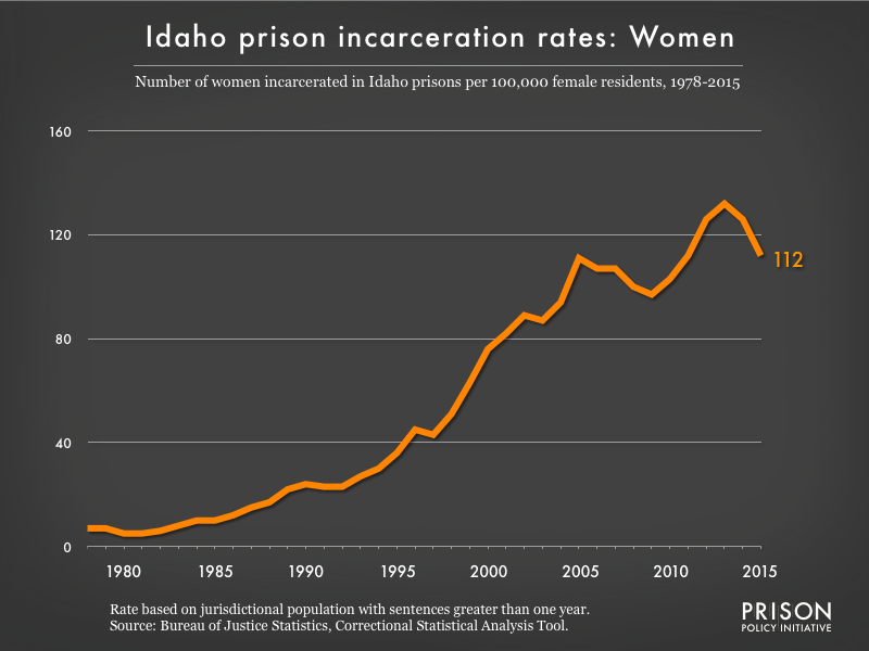 Graph showing the incarceration rate for women in Idaho state prisons. In 1978, there were 7 women incarcerated per 100,000 women in Idaho. By 2015, the women's incarceration rate in Idaho was 112 per 100,000 women in Idaho.