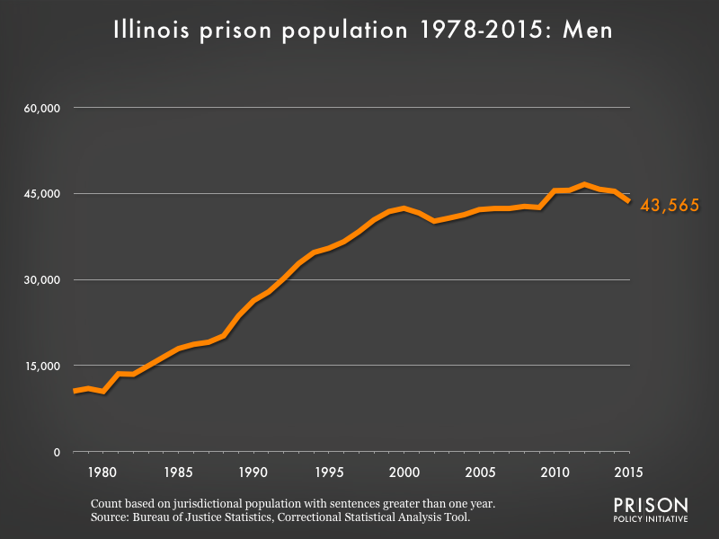Graph showing the number of men in Illinois state prisons from 1978 to 2,015. In 1978, there were 10,529 men in Illinois state prisons. By 2015, the number of men in prison had grown to 43,565.