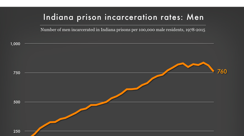 Men's incarceration rate in Indiana state prisons, 1978 to 2015 ...
