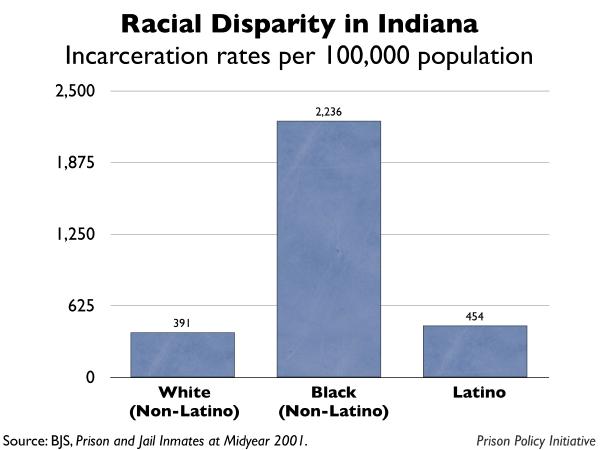 graph showing the incarceration rates by race for Indiana
