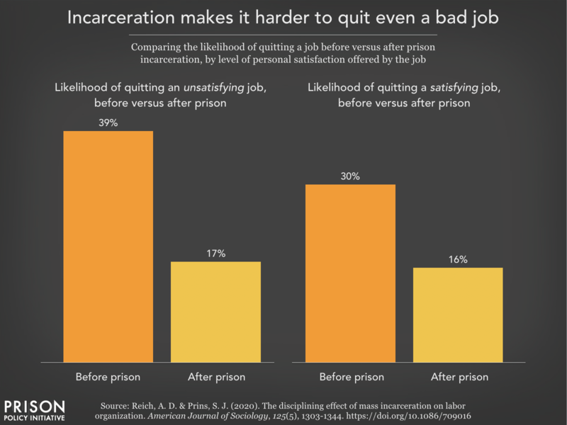 Chart showing people are less likely to quit an unsatisfying job after being in prison.