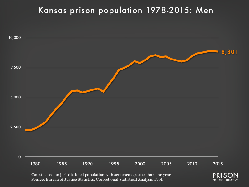 Graph showing the number of men in Kansas state prisons from 1978 to 2,015. In 1978, there were 2,243 men in Kansas state prisons. By 2015, the number of men in prison had grown to 8,801.