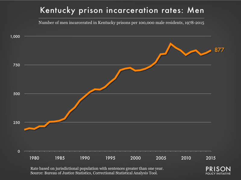 Graph showing the incarceration rate for men in Kentucky state prisons. In 1978, there were 186 men incarcerated per 100,000 men in Kentucky. By 2015, the men's incarceration rate in Kentucky was 877 per 100,000 men in Kentucky.